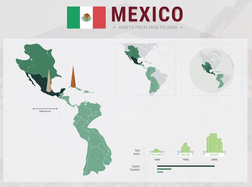 Asset Value in Mexico,&nbsp;1800-2000
